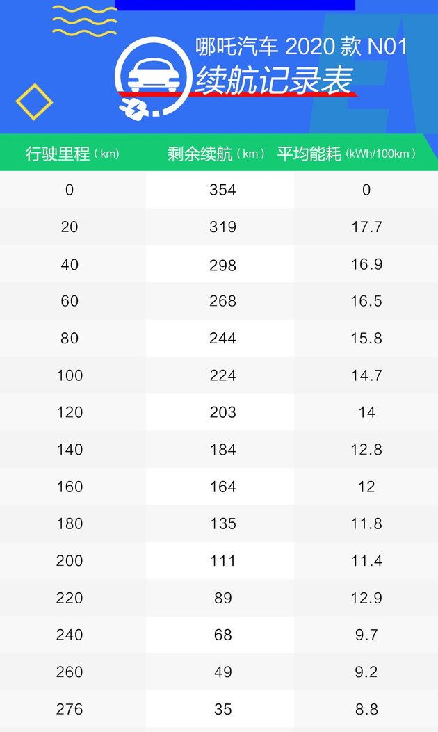 【图文】拥堵路况能耗出色/300km实测续航 哪吒汽