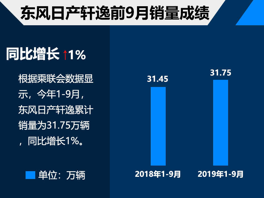 持续热销！第14代轩逸成功靠的是什么