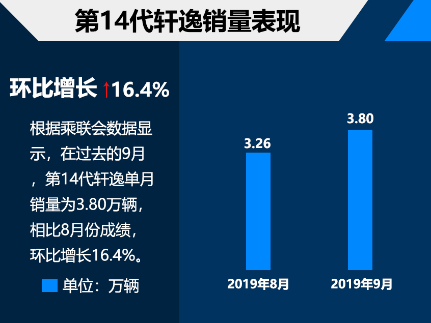 持续热销！第14代轩逸成功靠的是什么