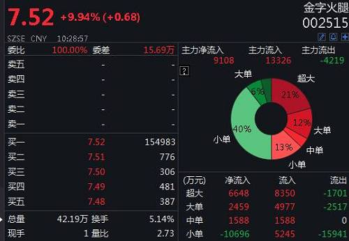 实际上，人造肉概念此前5月就引发过一轮资本市场的炒作行情2019年5月，美国人造肉企业Beyond Meat于上市成为人造肉第一股，截至10月17日收盘，股价为117.35美元/股。相比首发价格25美元/股，上涨超4倍。