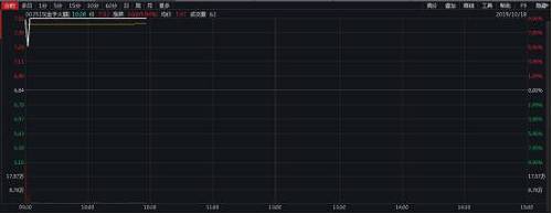 而这也是金字火腿从10月11日开始出现的第5个涨停板。