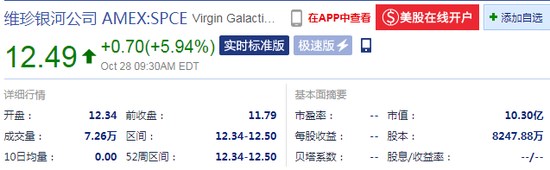 首个太空旅游公司维珍银河上市：开盘涨5.94%