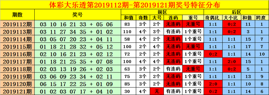 [新浪彩票]老刀大乐透19122期：前区必出重号