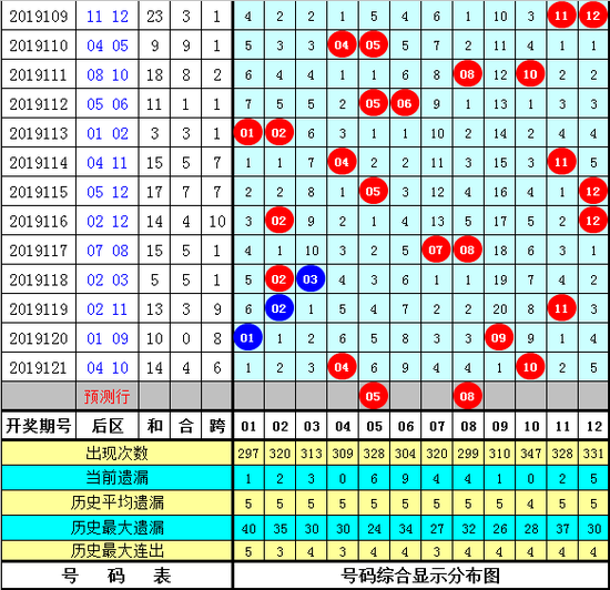 [新浪彩票]老刀大乐透19122期：前区必出重号