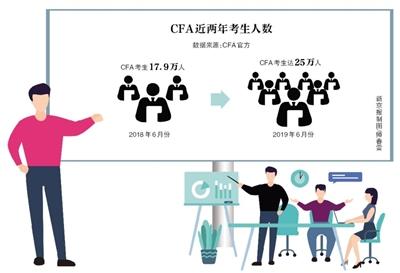 CFA培训成创业热土 有机构人士下海年入千万