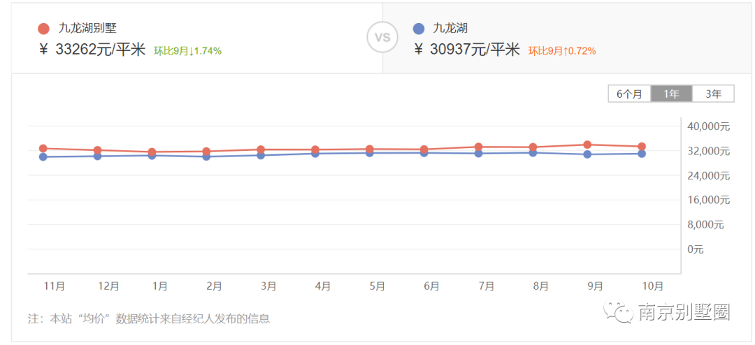 前期均价2.4万/㎡！南京主城别墅将加推！二手房