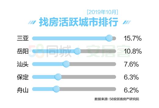 报告：10月全国找房热度微涨 三亚找房热度最高