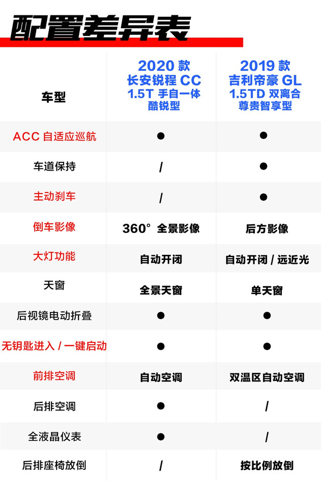 【图文】逛车市丨都优惠1万元 长安锐程CC和吉利