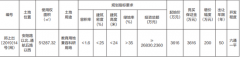 起始价3616万元 郑州上街区挂牌出让76