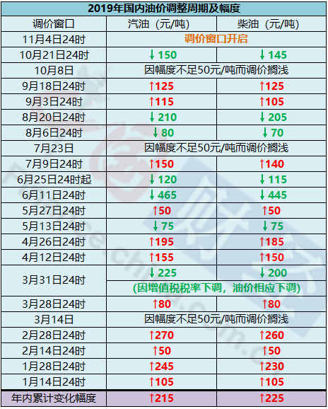 成品油价下周一迎调价窗口 机构预计大概率上调