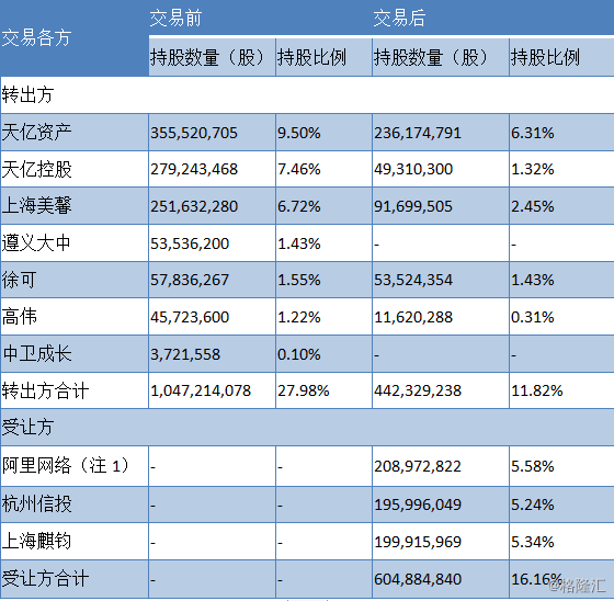 阿里系入股美年健康（002044.SZ），“互联网+医疗健康”助力体检龙头长远发展