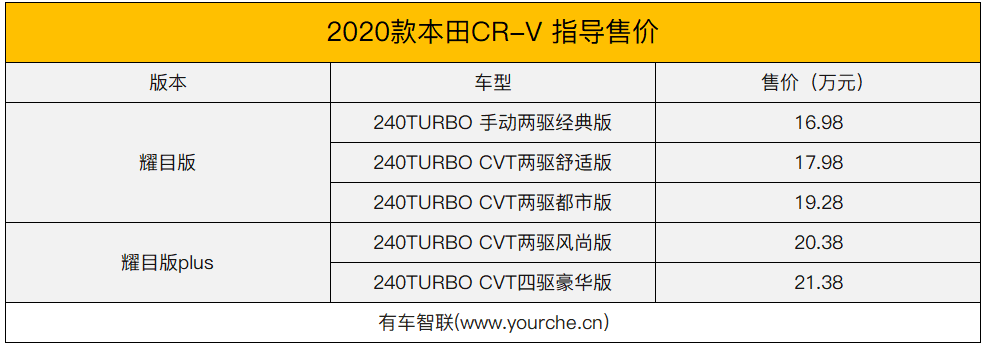 起售16.98万元/配置升级/5款车型 2020款本田CR-V上市