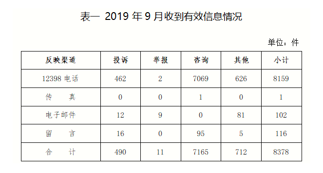 2019年9月12398能源监管热线投诉举报处理情况通报