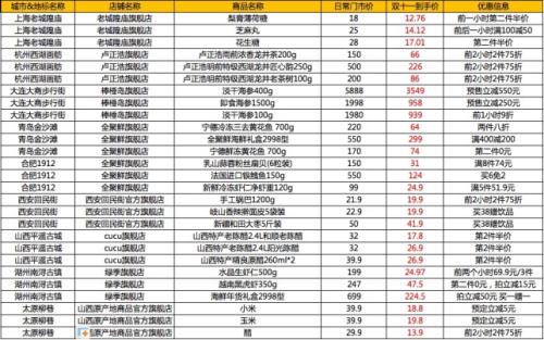 天猫打造11座美食之城，千万级线下客流参加双11