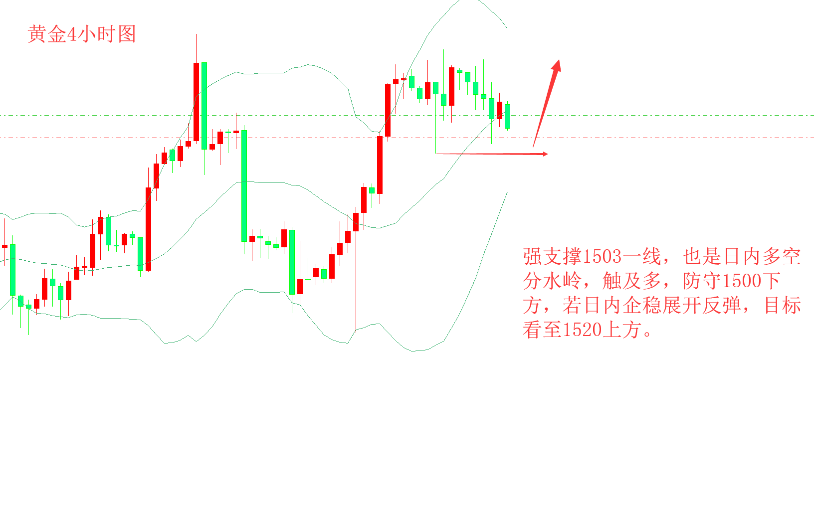 齐仲龙：黄金日内分水岭1503，原油55.8上低多