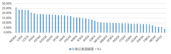 施懿宸：美国资产管理机构的ESG投资实践