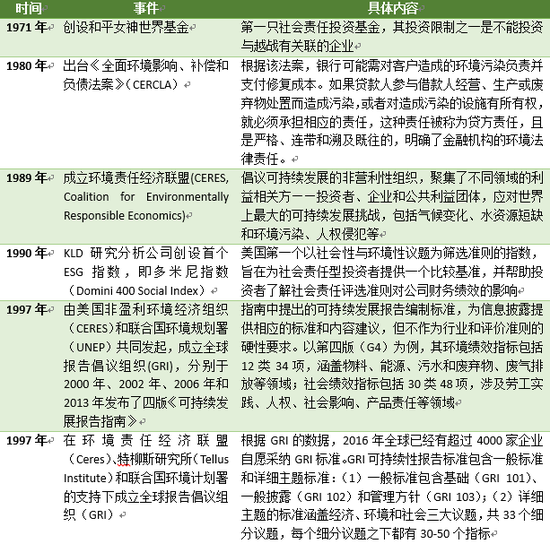 施懿宸：美国资产管理机构的ESG投资实践