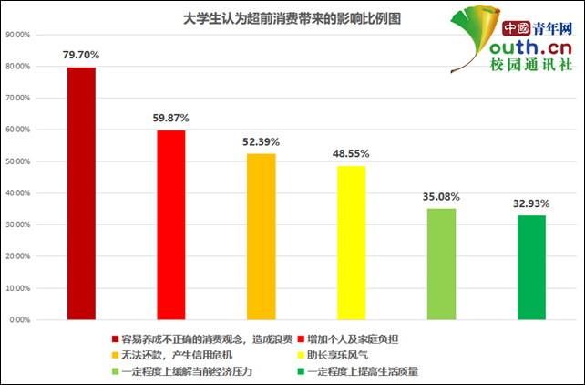 大学生超前消费调查：近九成用过分期付款，主要用于饮食和购物