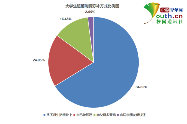 大学生超前消费调查：近九成用过分期付款，主要用于饮食和购物