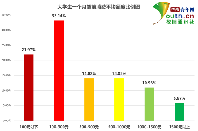 大学生超前消费调查：近九成用过分期付款，主要用于饮食和购物