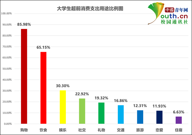 大学生超前消费调查：近九成用过分期付款，主要用于饮食和购物