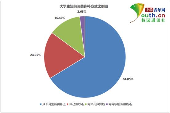 大学生超前消费调查:近九成学生用过分期付款