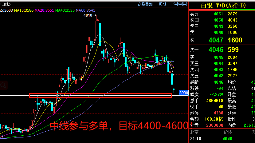 杨朋威：黄金破1460还有最后一跌诱空后见底！