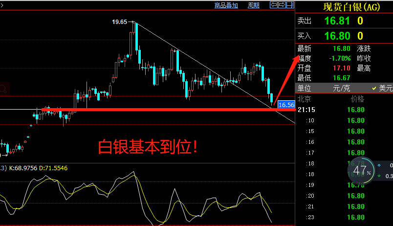 杨朋威：黄金破1460还有最后一跌诱空后见底！