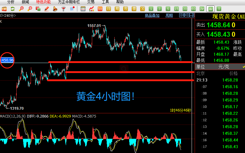 杨朋威：黄金破1460还有最后一跌诱空后见底！