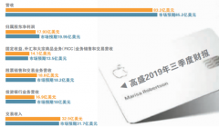 Apple Card遇坎 高盛做信用卡行不行
