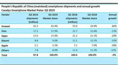 Vivo抢跑5G蹭车没落三星 比华为缺民族