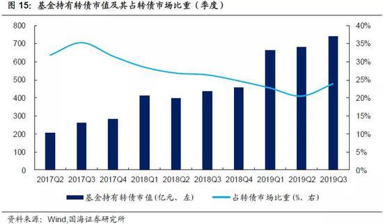 靳毅：转债市场回暖 转股溢价率抬升