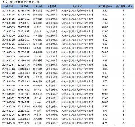 靳毅：转债市场回暖 转股溢价率抬升