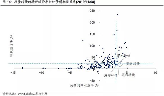 靳毅：转债市场回暖 转股溢价率抬升