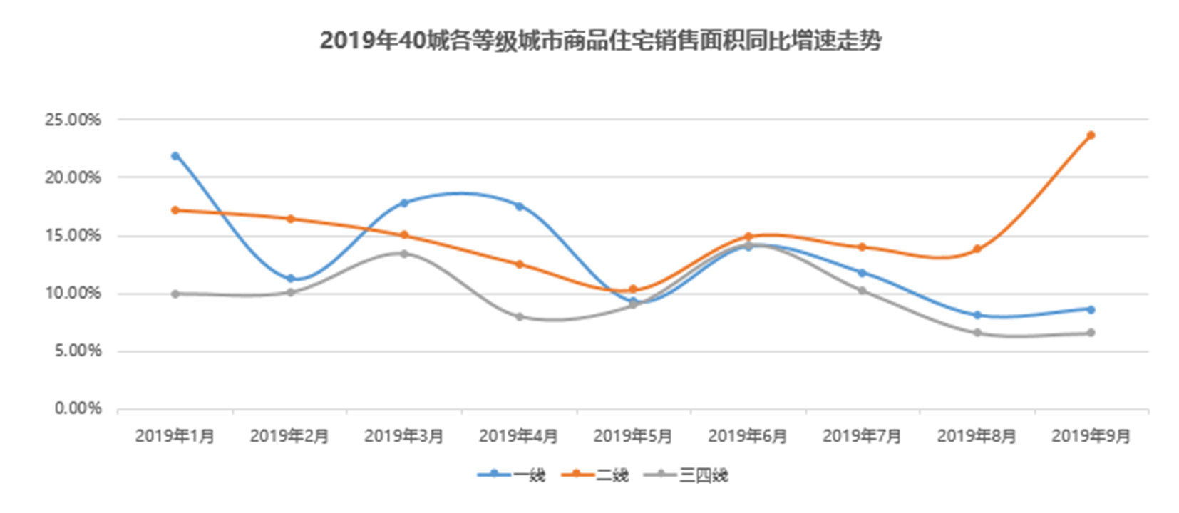 报告：年内百城二手房价稳中有涨，不及2018年高位价格水平