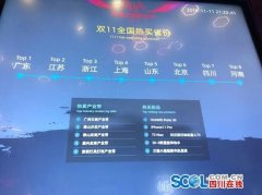四川“双11”交易额全国第七 最能买是