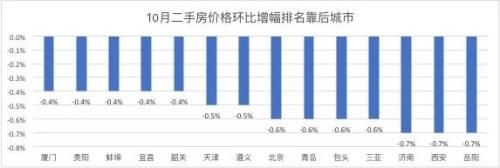 时隔55个月，再现半数二手房跌价！北京新房价进跌幅前十，一二三线环比涨幅全部回落