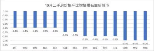 时隔55个月，再现半数二手房跌价！北京新房价进跌幅前十，一二三线环比涨幅全部回落