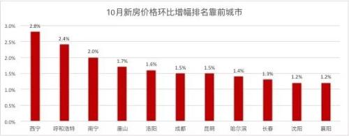 时隔55个月，再现半数二手房跌价！北京新房价进跌幅前十，一二三线环比涨幅全部回落