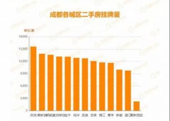 成都二手房成交量价回升高新区单价领