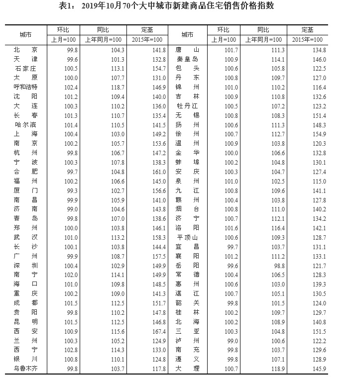 10月份70城房价：一二三线城市房价环比涨幅全部