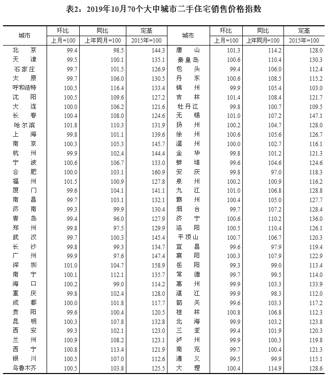 10月份70城房价：一二三线城市房价环比涨幅全部