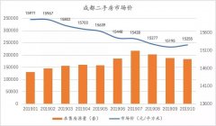 成都二手房随天气转冷?不,是购房者