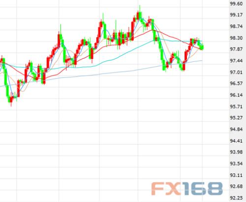  （美元指数日线图，来源：FX168财经网）