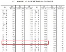 济南新房三连降 二手房七连跌!