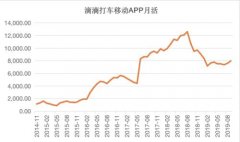 顺风车重启后 滴滴再上市可能性几何?
