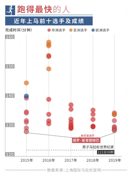 跑马拉松成时尚 “上马”是如何越跑越快的？