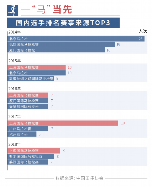 跑马拉松成时尚 “上马”是如何越跑越快的？