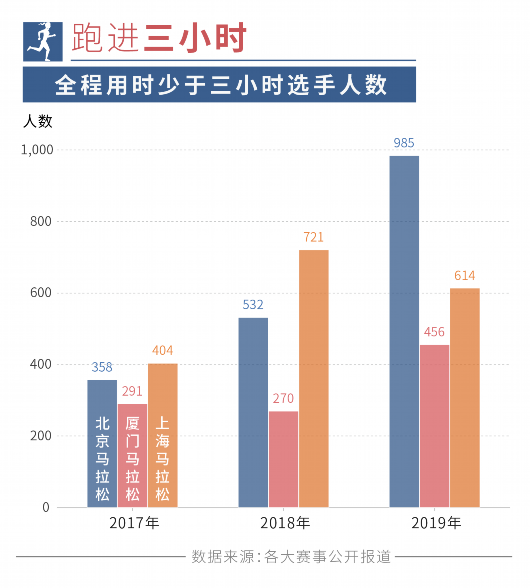 跑马拉松成时尚 “上马”是如何越跑越快的？