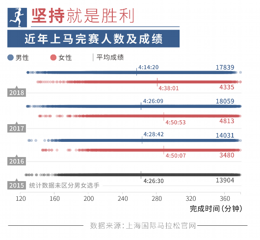 跑马拉松成时尚 “上马”是如何越跑越快的？